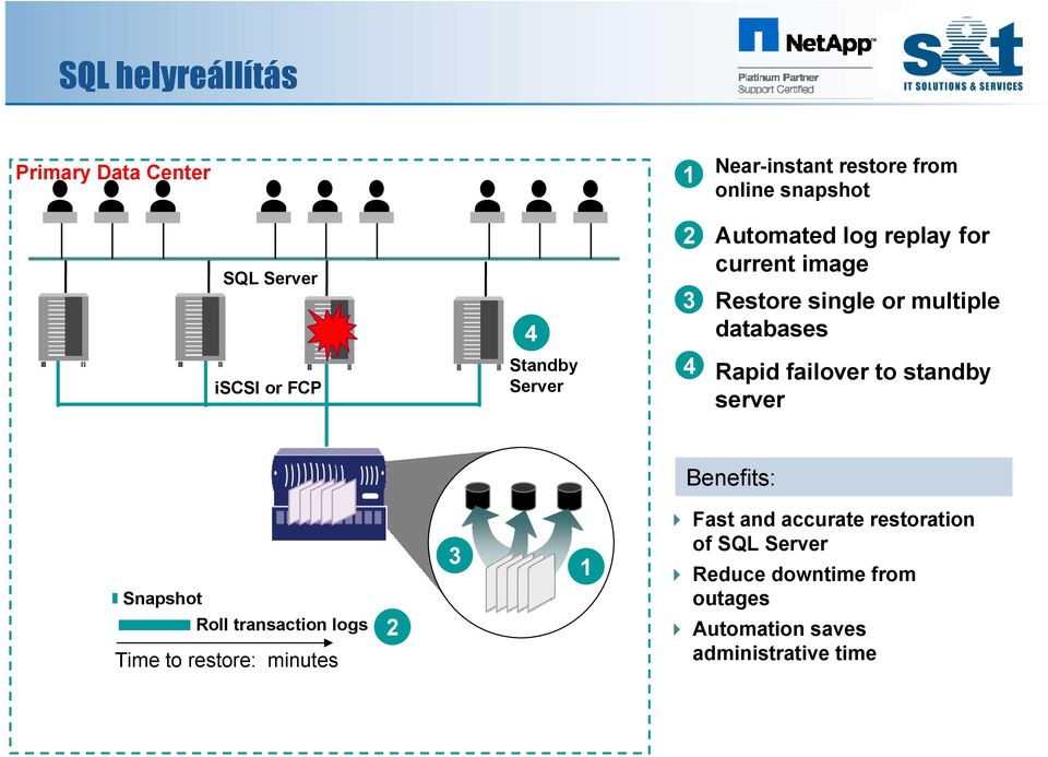 Rapid failover to standby server Benefits: Snapshot Roll transaction logs 2 Time to restore: minutes 3 1
