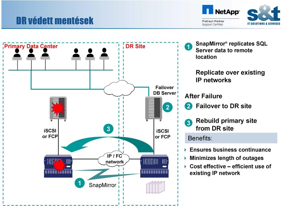 iscsi or FCP 3 iscsi or FCP 3 Rebuild primary site from DR site Benefits: 1 IP / FC network SnapMirror
