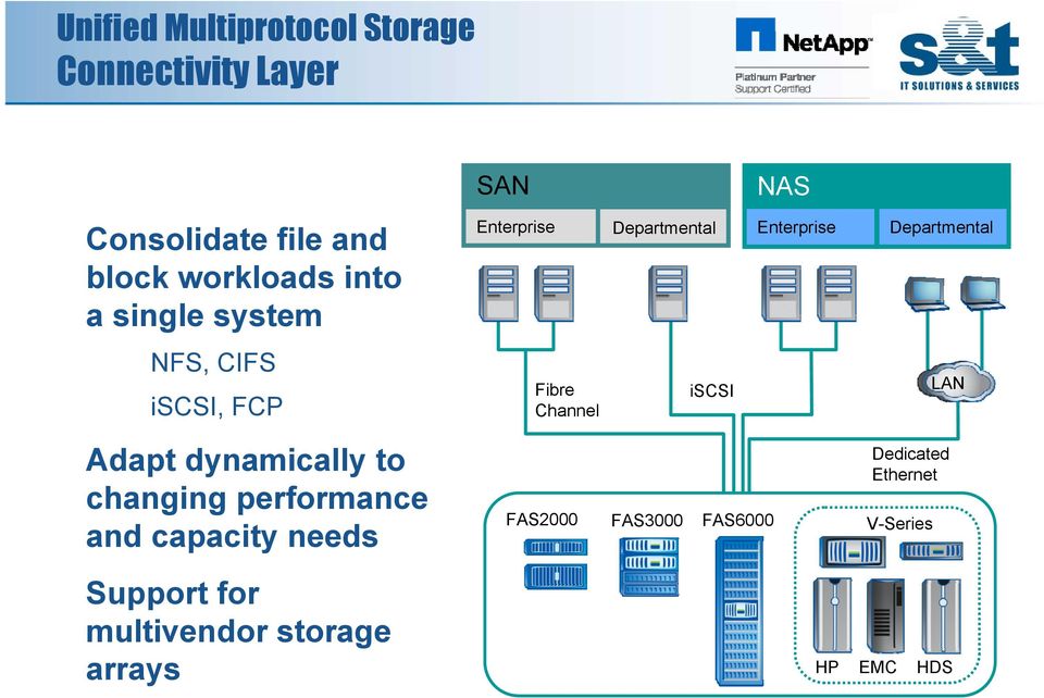 needs Support for multivendor storage arrays SAN Enterprise Fibre Channel Departmental iscsi