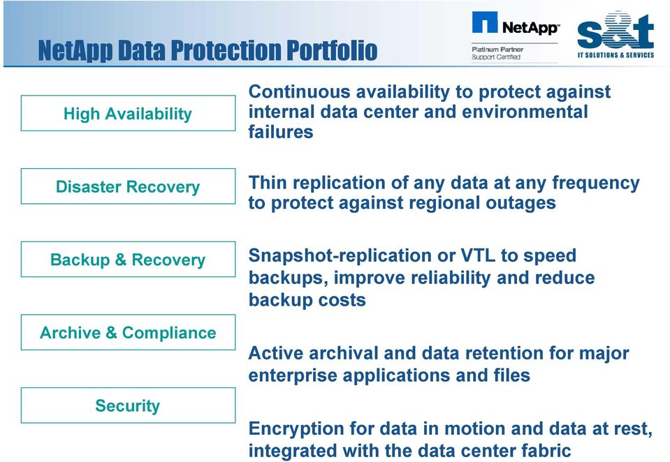 Compliance Security Snapshot-replication or VTL to speed backups, improve reliability and reduce backup costs Active archival and data