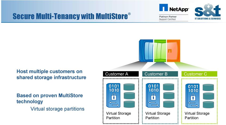 Based on proven MultiStore technology Virtual storage partitions