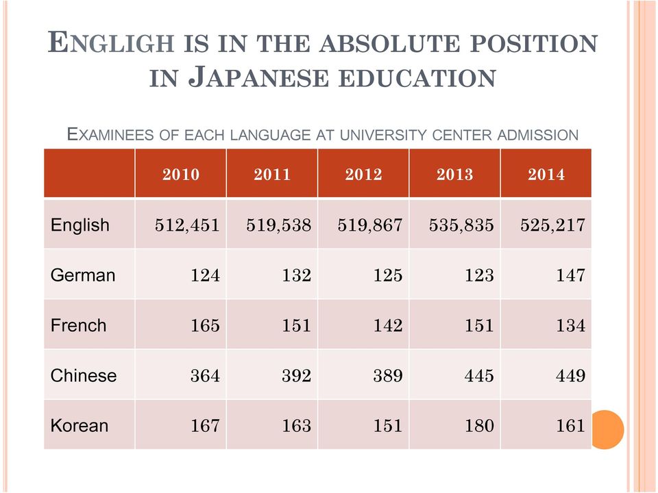 English 512,451 519,538 519,867 535,835 525,217 German 124 132 125 123 147