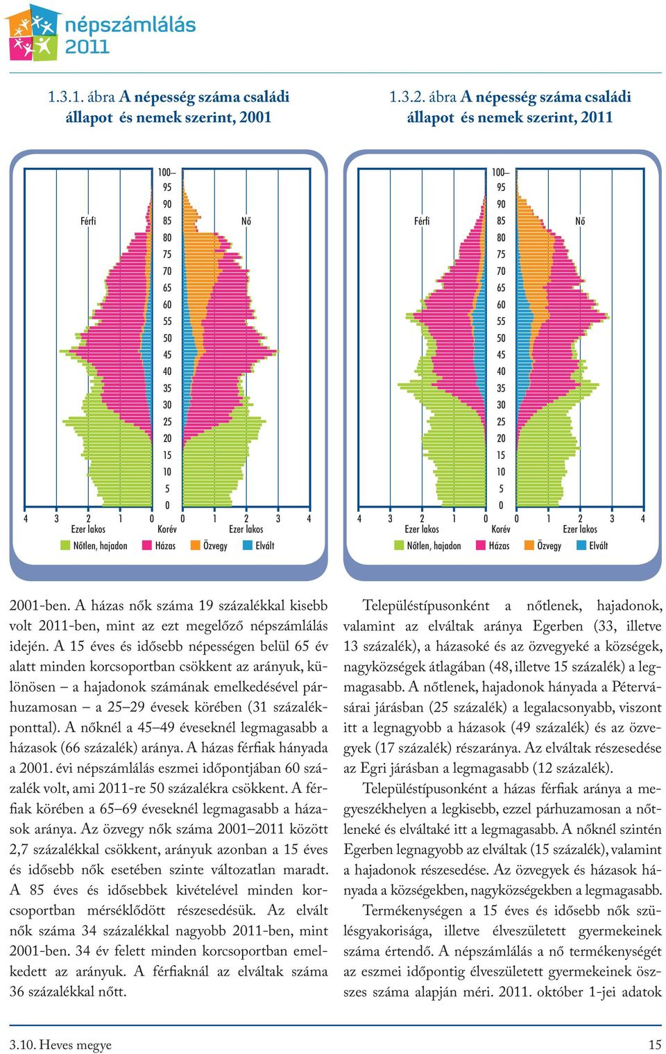 A 15 éves és idősebb népességen belül 65 év alatt minden korcsoportban csökkent az arányuk, különösen a hajadonok számának emelkedésével párhuzamosan a 25 29 évesek körében (31 százalékponttal).