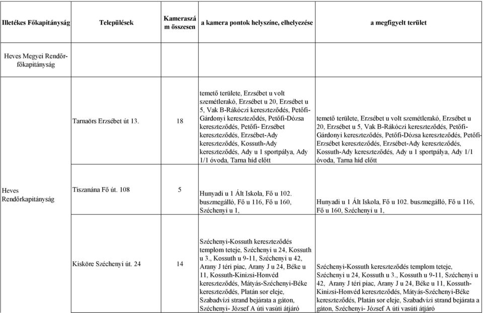 Erzsébet-Ady kereszteződés, Kossuth-Ady kereszteződés, Ady u 1 sportpálya, Ady 1/1 óvoda, Tarna híd előtt temető területe, Erzsébet u volt szemétlerakó, Erzsébet u 20, Erzsébet u 5, Vak B-Rákóczi