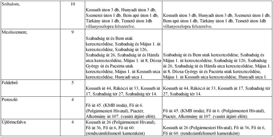 (vasúti átjáró előtt). Újlőrincfalva 4 Kossuth út 26 (Polgármesteri Hivatal), Fő út 36, Fő út 6, Fő út 60.