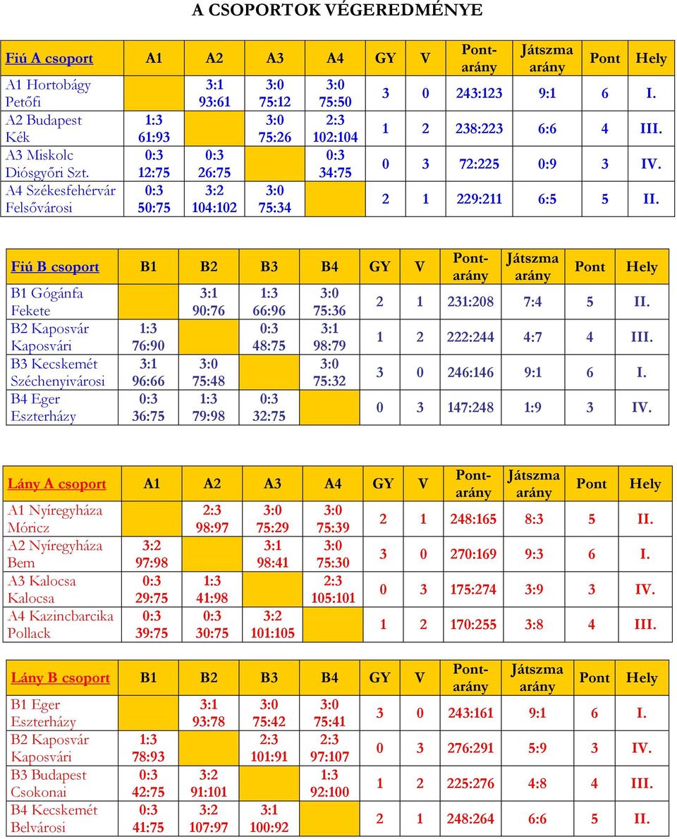 Fiú B csoport B1 B2 B3 B4 GY V B1 Gógánfa Fekete B2 Kaposvár Kaposvári B3 Kecskemét Széchenyivárosi B4 Eger Eszterházy 76:90 96:66 36:75 90:76 75:48 79:98 66:96 48:75 32:75 75:36 98:79 75:32 Pont