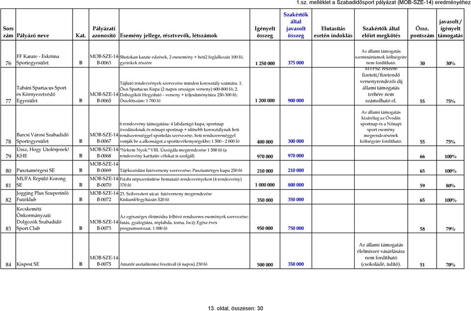 MO-SZE-14-Dobogókői Hegyifutó - verseny + teljesítménytúra 250-300 fő; -0065 Összlétszám: 1 700 fő 1 200 000 900 000 z állami szemináriumok költségeire nem fordítható.