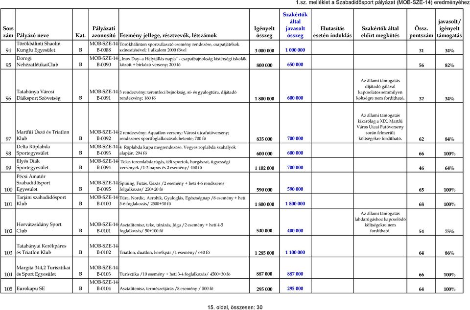 34% MO-SZE-14- Inox Day- a Helytállás napja - csapatbajnokság kistérségi iskolák -0090 között + birkózó verseny; 200 fő 800 000 650 000 56 82% 96 Tatabánya Városi Diáksport MO-SZE-14-3 rendezvény: