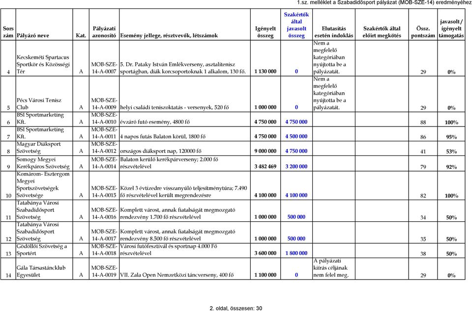 Magyar Diáksport Somogy Megyei Kerékpáros Komárom- Esztergom Megyei Sportszövetségek e Tatabánya Városi Szabadidősport Tatabánya Városi Szabadidősport Gödöllői a Sportért Gála Társastáncklub 1.sz. melléklet a Szabadidősport pályázat (MO-SZE-14) eredményéhez / Nem a megfelelő kategóriában MO-SZE- 5.