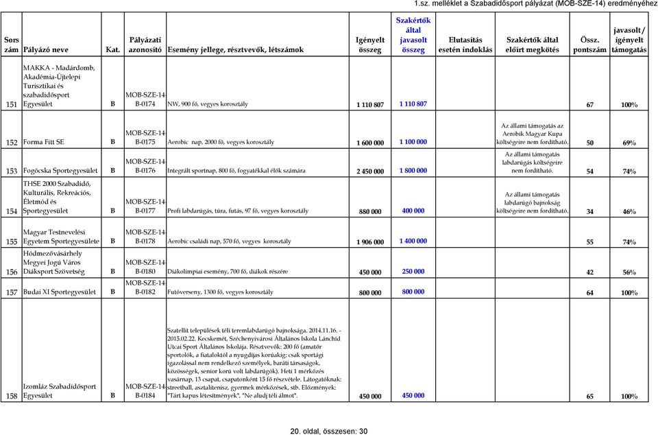 Integrált sportnap, 800 fő, fogyatékkal élők számára 2 450 000 1 800 000 MO-SZE-14- -0177 Profi labdarúgás, túra, futás, 97 fő, vegyes korosztály 880 000 400 000 z állami az erobik Magyar Kupa