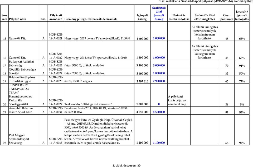 udapesti tlétikai 17 Gödöllői a 18 Sportért alatoni Kerékpáros 19 Turisztikai Egylet UNIVERSUM TEKWONDO TEM Harcművészeti és Kulturális 20 ranyhíd alatonátúszó 21 Sport Klub z állami ismert személyek