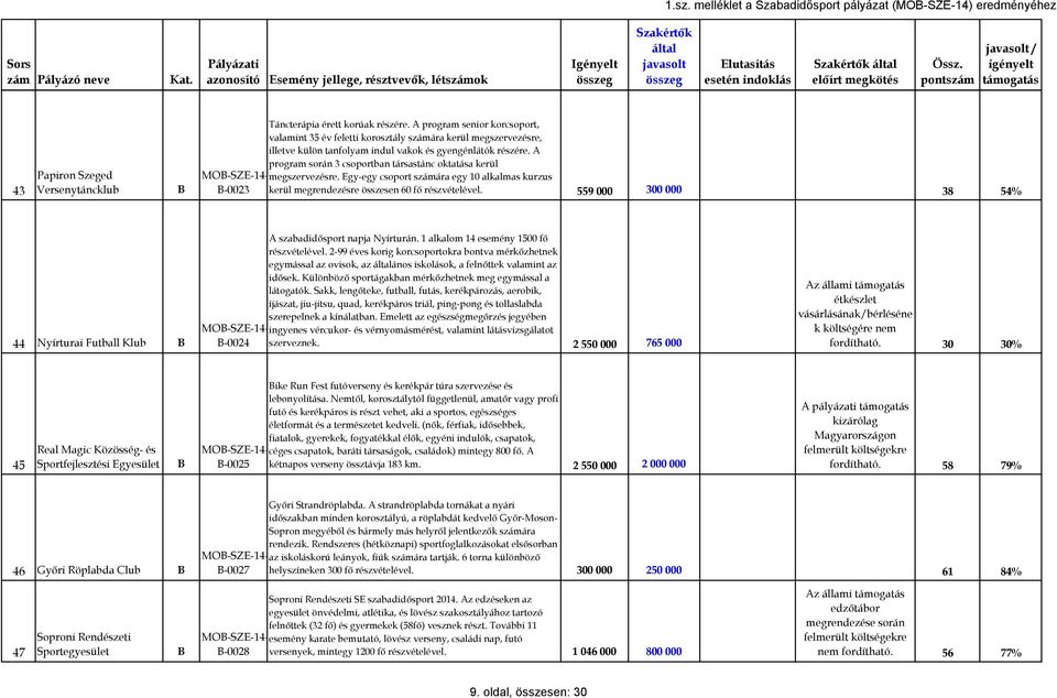 program során 3 csoportban társastánc oktatása kerül MO-SZE-14-megszervezésre. Egy-egy csoport számára egy 10 alkalmas kurzus -0023 kerül megrendezésre összesen 60 fő részvételével.