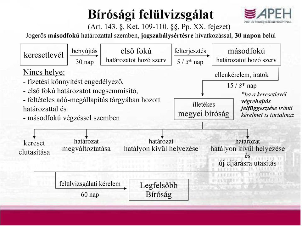 könnyítést engedélyező, -első fokú határozatot megsemmisítő, - feltételes adó-megállapítás tárgyában hozott határozattal és - másodfokú végzéssel szemben felterjesztés 5 / 3* nap illetékes