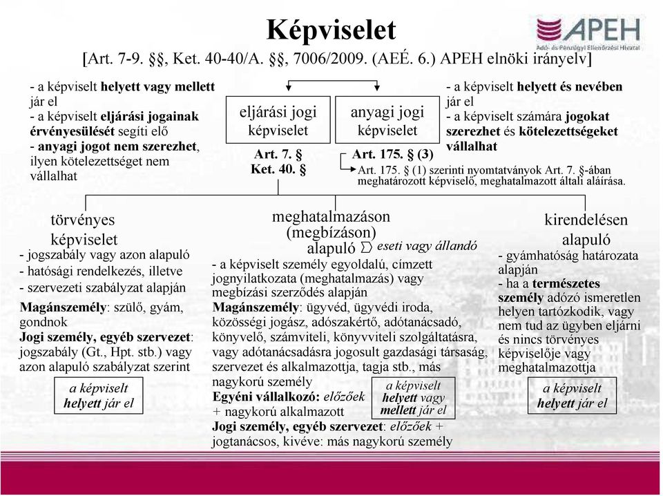 jogi képviselet Art. 7. Ket. 40. anyagi jogi képviselet - a képviselt helyett és nevében jár el - a képviselt számára jogokat szerezhet és kötelezettségeket vállalhat Art. 175.