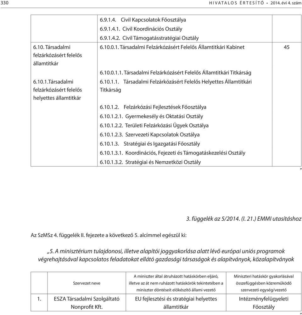 10.1.2. Felzárkózási Fejlesztések a 6.10.1.2.1. Gyermekesély és Oktatási 6.10.1.2.2. Területi Felzárkózási Ügyek a 6.10.1.2.3. Szervezeti Kapcsolatok a 6.10.1.3. Stratégiai és Igazgatási 6.10.1.3.1. Koordinációs, Fejezeti és Támogatáskezelési 6.