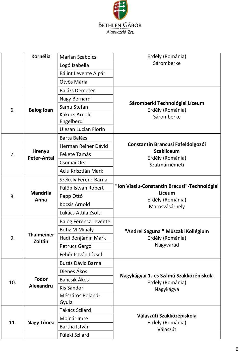 Krisztián Mark Székely Ferenc Barna Fülöp István Róbert Papp Ottó Kocsis Arnold Lukács Attila Zsolt Balog Ferencz Levente Botiz M Mihály Hadi Benjámin Márk Petrucz Gergő Fehér István József Buzás