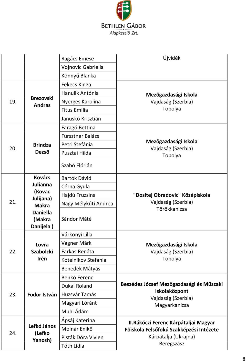 Kovács Julianna (Kovac Julijana) Makra Daniella (Makra Danijela ) Lovra Szabolcki Irén 23. Fodor István 24.