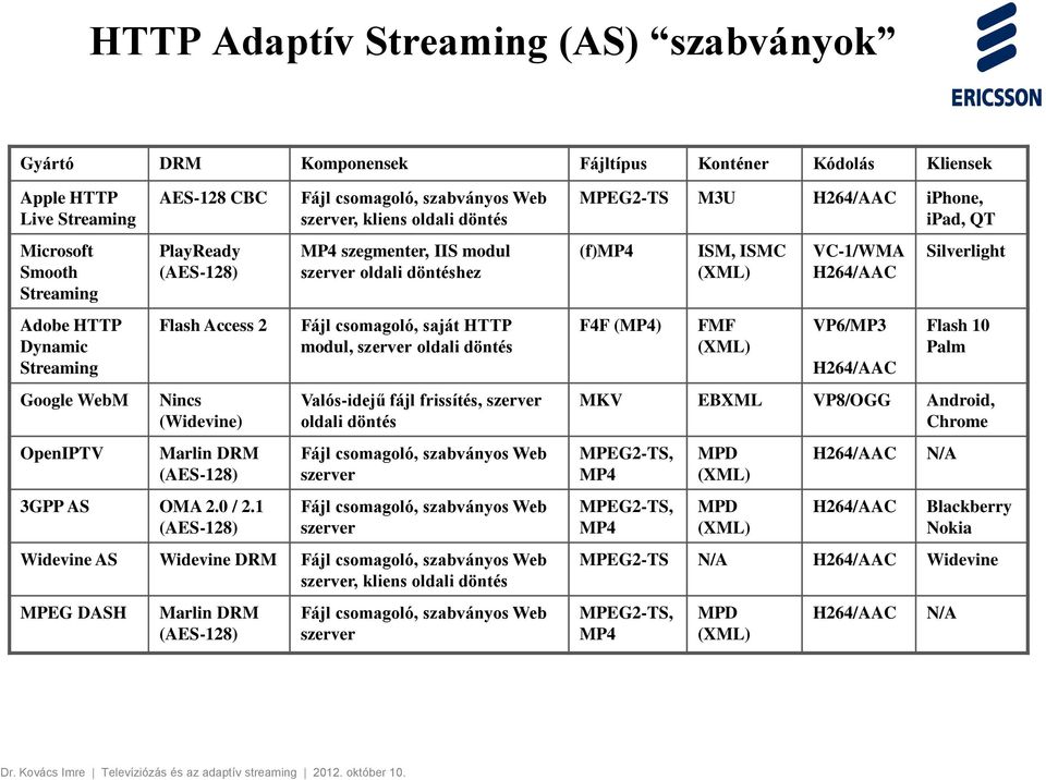 1 (AES-128) Fájl csomagoló, szabványos Web szerver, kliens oldali döntés MP4 szegmenter, IIS modul szerver oldali döntéshez Fájl csomagoló, saját HTTP modul, szerver oldali döntés Valós-idejű fájl