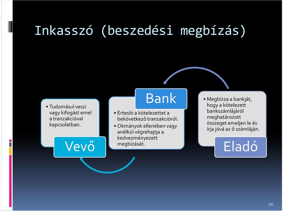 Vevő Bank Értesíti a kötelezettet a bekövetkező tranzakcióról.