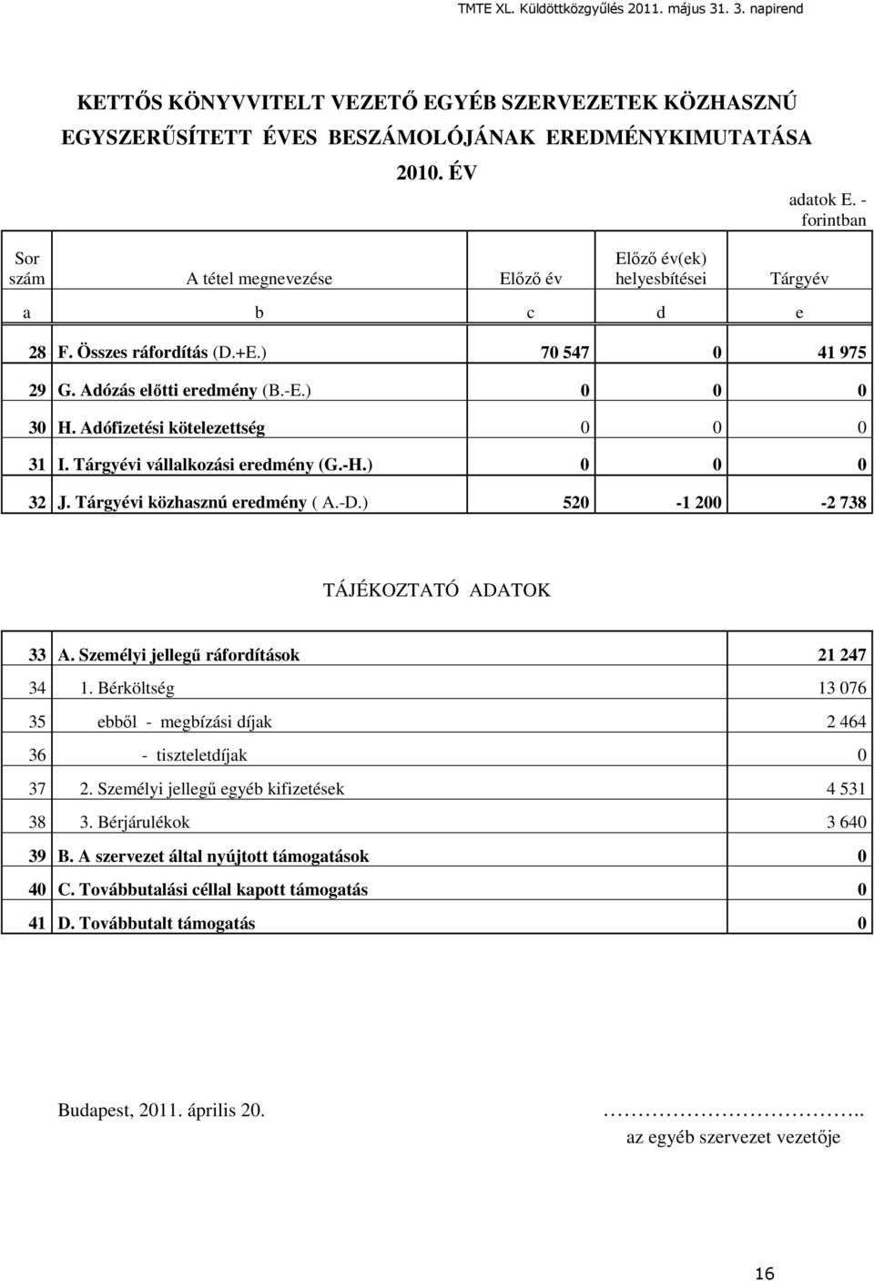 ) 0 0 0 30 H. Adófizetési kötelezettség 0 0 0 31 I. Tárgyévi vállalkozási eredmény (G.-H.) 0 0 0 32 J. Tárgyévi közhasznú eredmény ( A.-D.) 520-1 200-2 738 TÁJÉKOZTATÓ ADATOK 33 A.