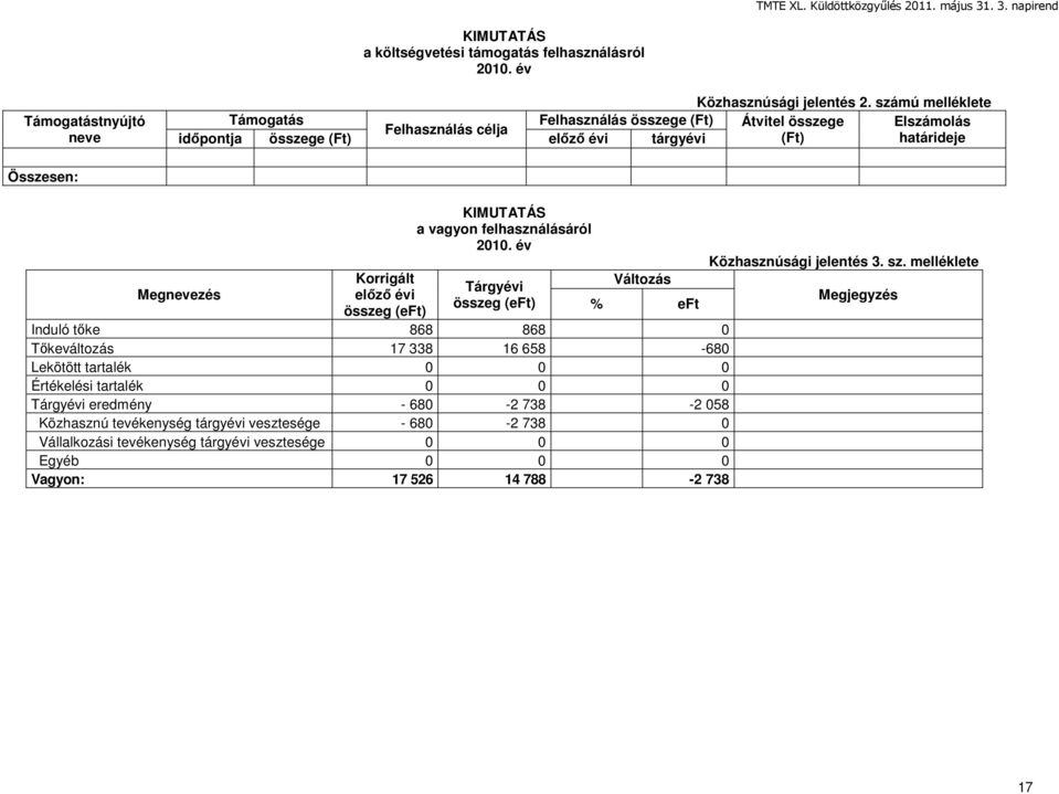 Korrigált előző évi összeg (eft) KIMUTATÁS a vagyon felhasználásáról 2010.