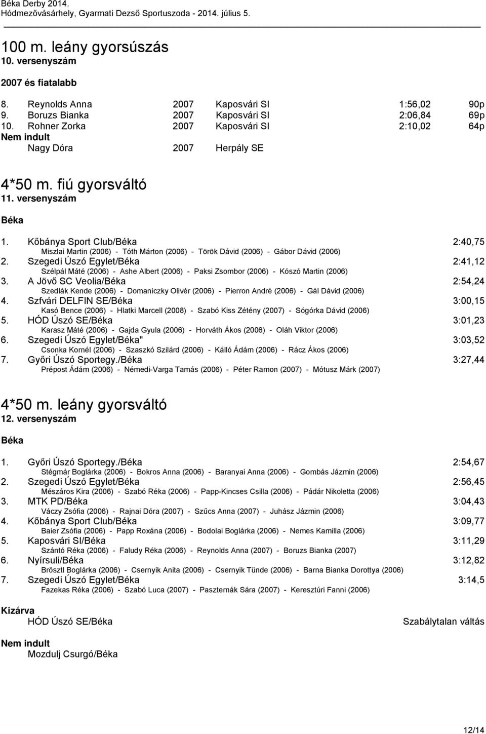 Kőbánya Sport Club/Béka 2:40,75 Miszlai Martin () - Tóth Márton () - Török Dávid () - Gábor Dávid () 2.