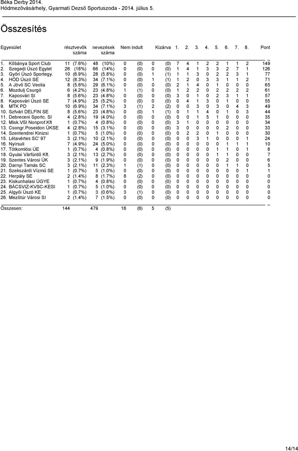 1%) 0 (0) 1 (1) 1 2 0 3 3 1 1 2 71 5. A Jövő SC Veolia 8 (5.6%) 29 (6.1%) 0 (0) 0 (0) 2 1 4 0 1 0 0 0 65 6. Mozdulj Csurgó 6 (4.2%) 23 (4.8%) 1 (1) 0 (0) 1 2 2 0 2 2 2 2 61 7. Kaposvári SI 8 (5.