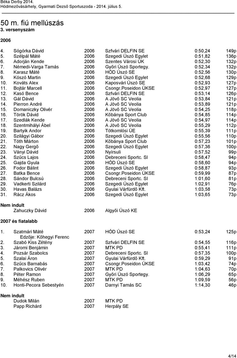 Bojtár Marcell Csongr.Poseidon ÚKSE 0:52,97 127p 12. Kasó Bence Szfvári DELFIN SE 0:53,14 126p 13. Gál Dávid A Jövő SC Veolia 0:53,84 121p 14. Pierron André A Jövő SC Veolia 0:53,89 121p 15.