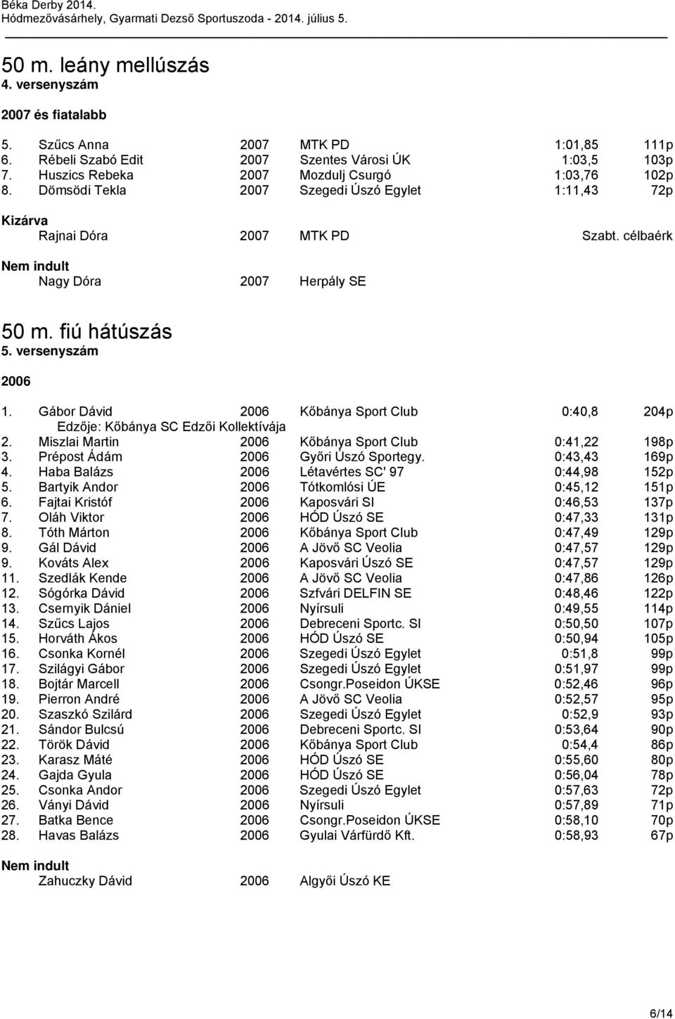 Gábor Dávid Kőbánya Sport Club 0:40,8 204p Edzője: Kőbánya SC Edzői Kollektívája 2. Miszlai Martin Kőbánya Sport Club 0:41,22 198p 3. Prépost Ádám Győri Úszó Sportegy. 0:43,43 169p 4.