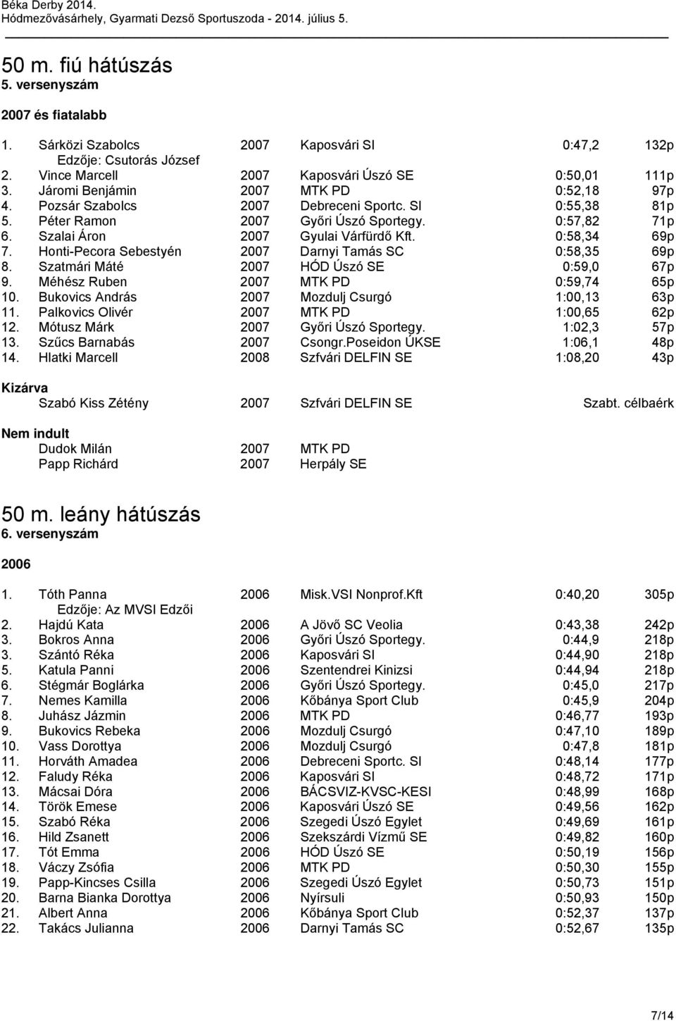 0:58,34 69p 7. Honti-Pecora Sebestyén 2007 Darnyi Tamás SC 0:58,35 69p 8. Szatmári Máté 2007 HÓD Úszó SE 0:59,0 67p 9. Méhész Ruben 2007 MTK PD 0:59,74 65p 10.