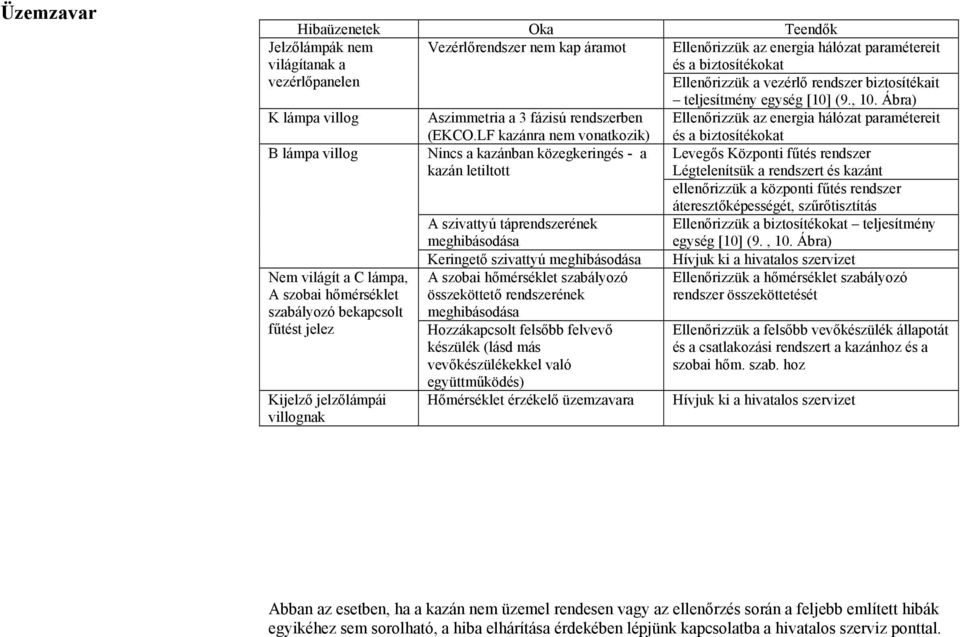 LF kazánra nem vonatkozik) Nincs a kazánban közegkeringés - a kazán letiltott Ellenőrizzük az energia hálózat paramétereit és a biztosítékokat Levegős Központi fűtés rendszer Légtelenítsük a