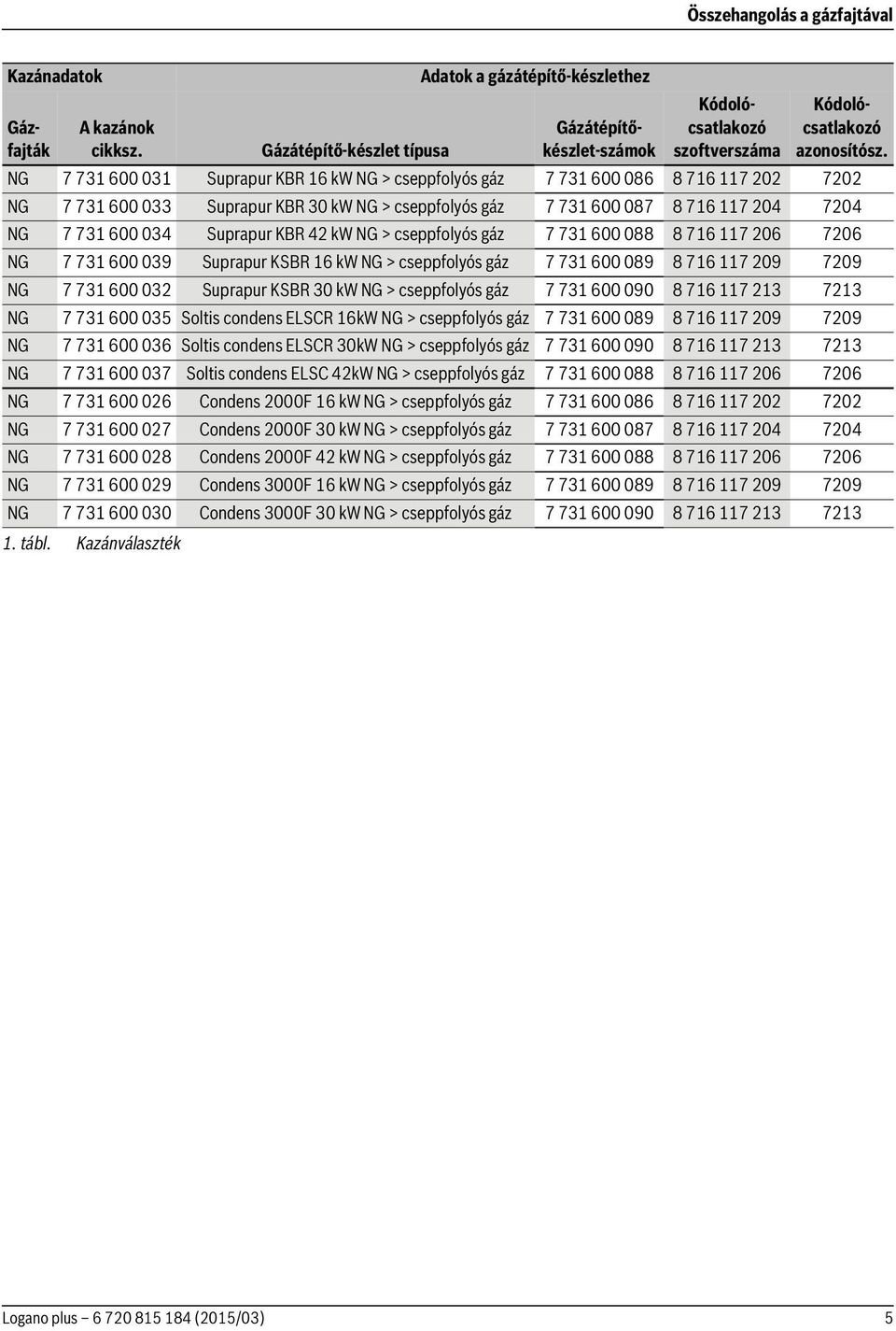 117 204 7204 NG 7 731 600 034 Suprapur KBR 42 kw NG > cseppfolyós gáz 7 731 600 088 8 716 117 206 7206 NG 7 731 600 039 Suprapur KSBR 16 kw NG > cseppfolyós gáz 7 731 600 089 8 716 117 209 7209 NG 7