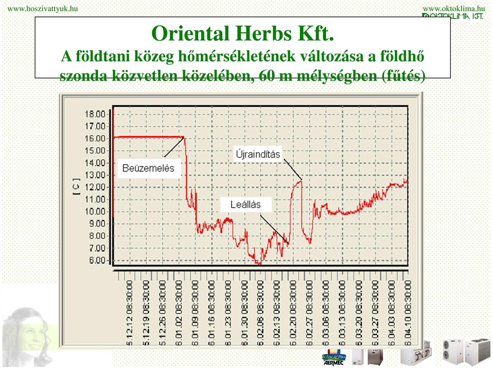 hőmérsékletének változása a