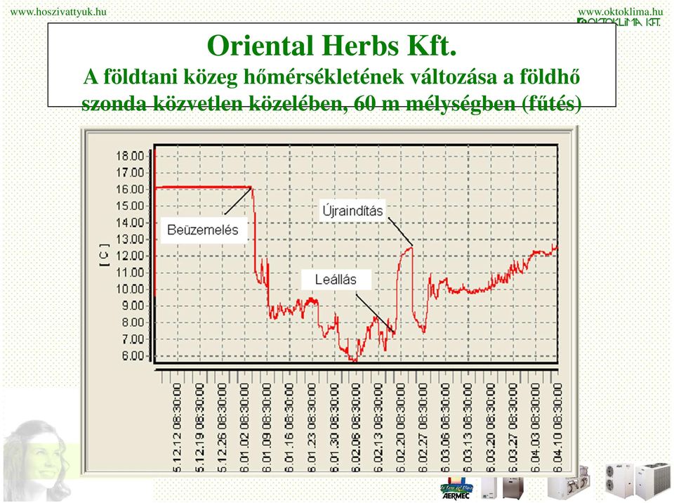 hőmérsékletének változása a