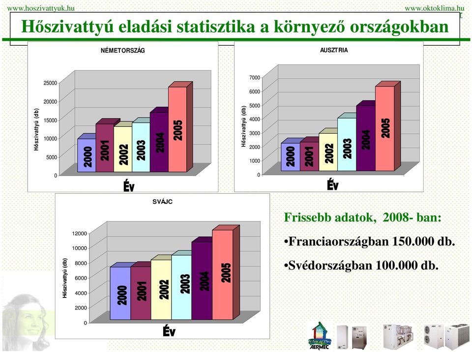 4000 3000 2000 1000 0 0 1 SVÁJC Frissebb adatok, 2008- ban: Hőszivattyú (db)