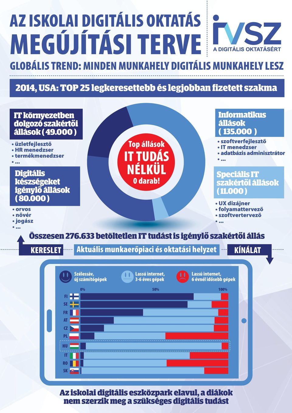 000 ) szoftverfejlesztő menedzser adatbázis adminisztrátor Speciális szakértői állások ( 11.000 ) UX dizájner folyamattervező szoftvertervező Összesen 276.