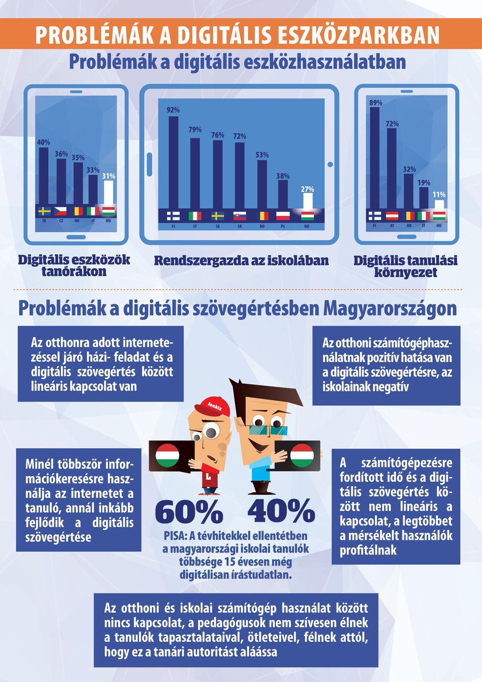 van Minél többször információkeresésre használja az internetet a tanuló, annál inkább fejlődik a digitális szövegértése 60% 40% PISA: A tévhitekkel ellentétben a magyarországi iskolai tanulók