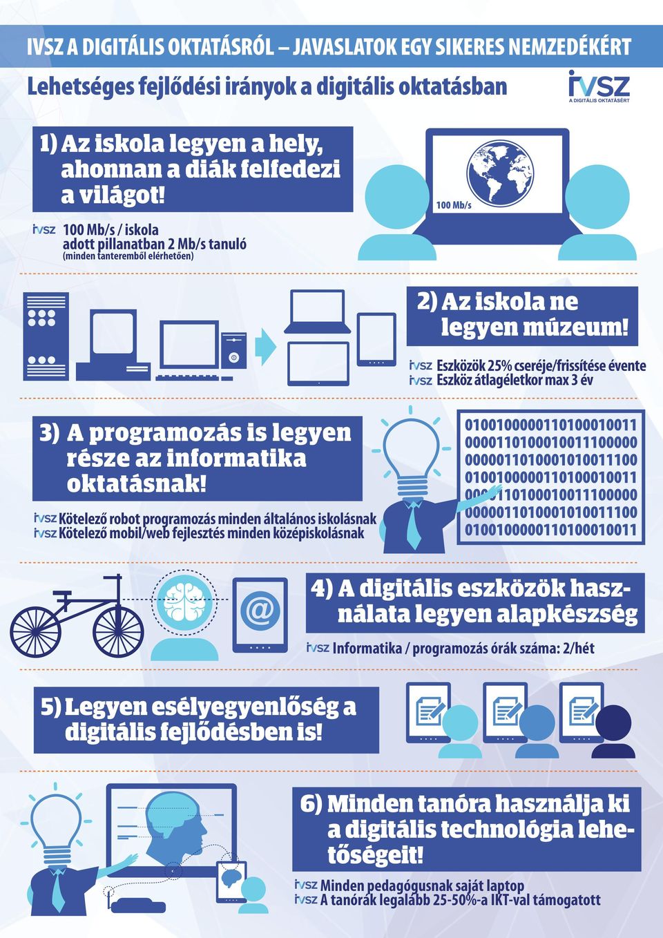 Eszközök 25% cseréje/frissítése évente Eszköz átlagéletkor max 3 év 3) A programozás is legyen része az informatika oktatásnak!