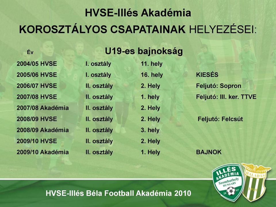 ker. TTVE 2007/08 Akadémia II. osztály 2. Hely 2008/09 HVSE II. osztály 2. Hely Feljutó: Felcsút 2008/09 Akadémia II.