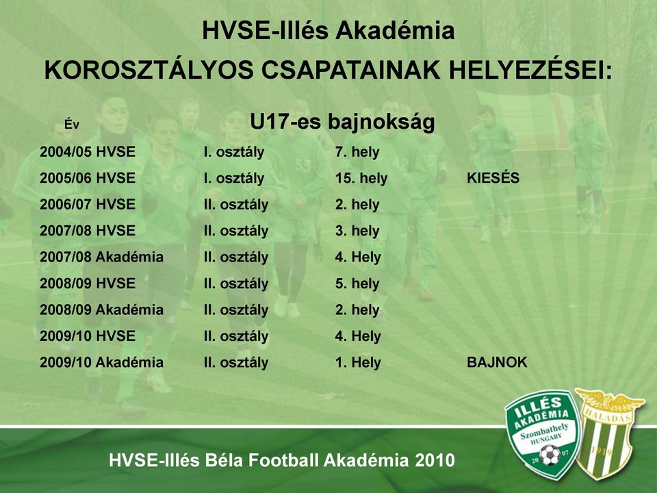 hely 2007/08 Akadémia II. osztály 4. Hely 2008/09 HVSE II. osztály 5. hely 2008/09 Akadémia II. osztály 2.