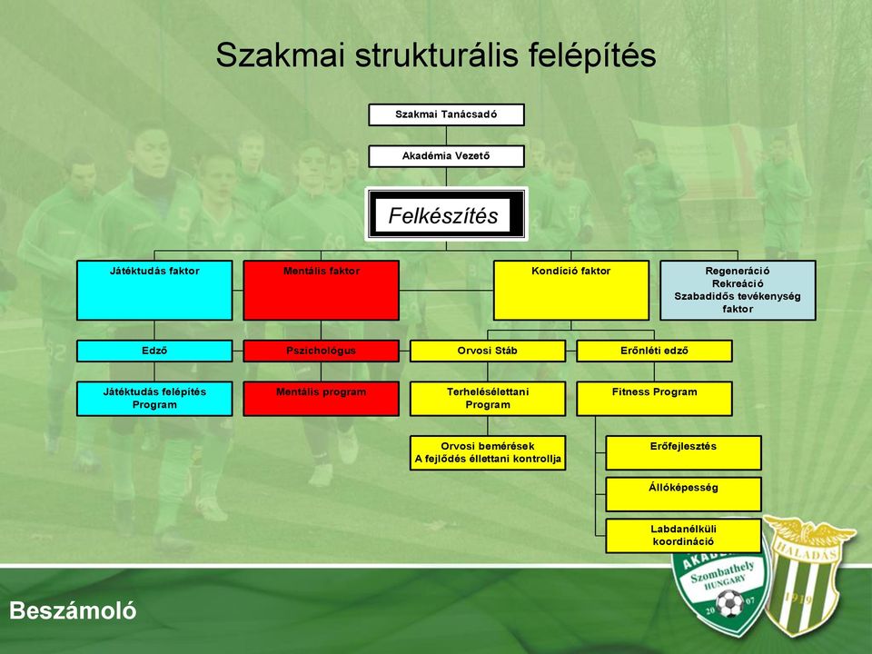 Erőnléti edző Játéktudás felépítés Program Mentális program Terhelésélettani Program Fitness Program