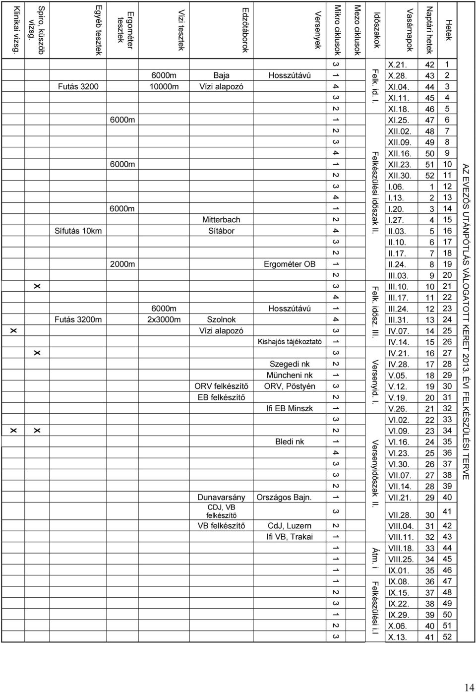 CDJ, VB felkészítő VB felkészítő Ergométer OB Hosszútávú Kishajós tájékoztató Szegedi nk Müncheni nk ORV, Pöstyén Ifi EB Minszk Bledi nk Országos Bajn. CdJ, Luzern Ifi VB, Trakai 4 4 4 4 4 4 4 Felk.