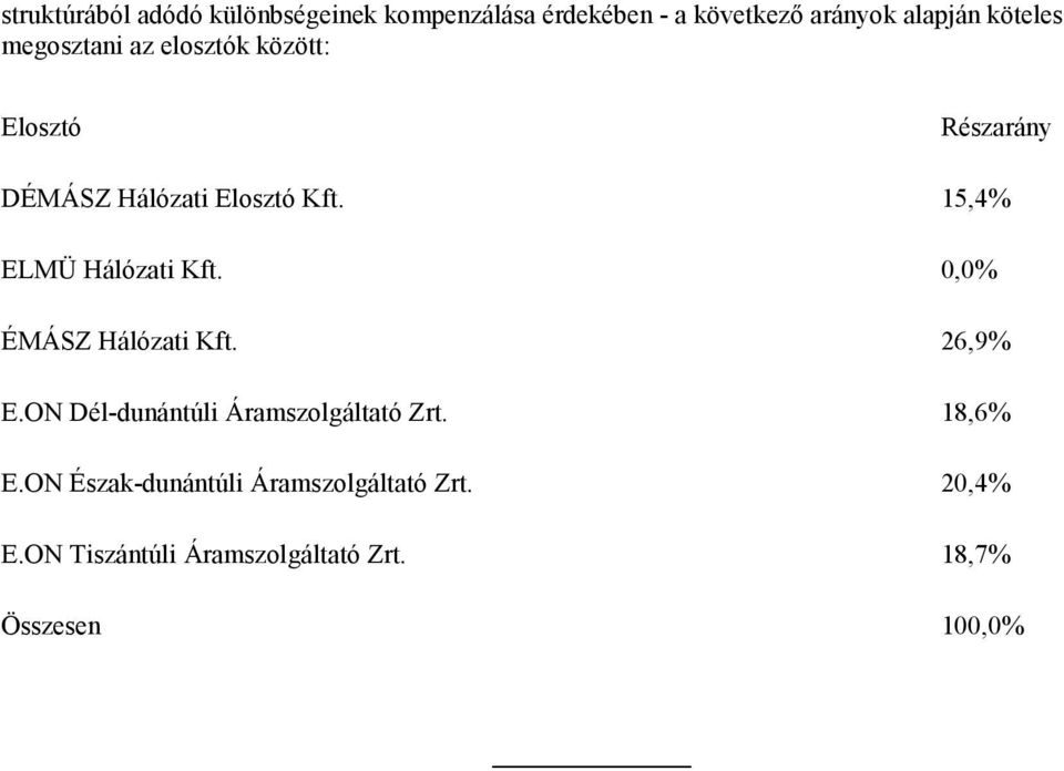 15,4% ELMÜ Hálózati Kft. 0,0% ÉMÁSZ Hálózati Kft. 26,9% E.ON Dél-dunántúli Áramszolgáltató Zrt.