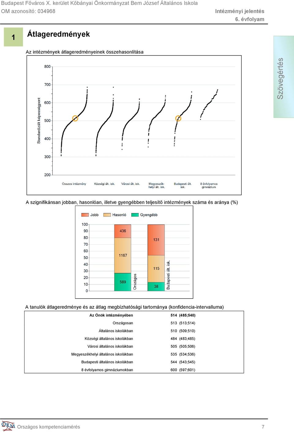 (485;540) Országosan 513 (513;514) Általános iskolákban 510 (509;510) Községi általános iskolákban 484 (483;485) Városi általános iskolákban 505