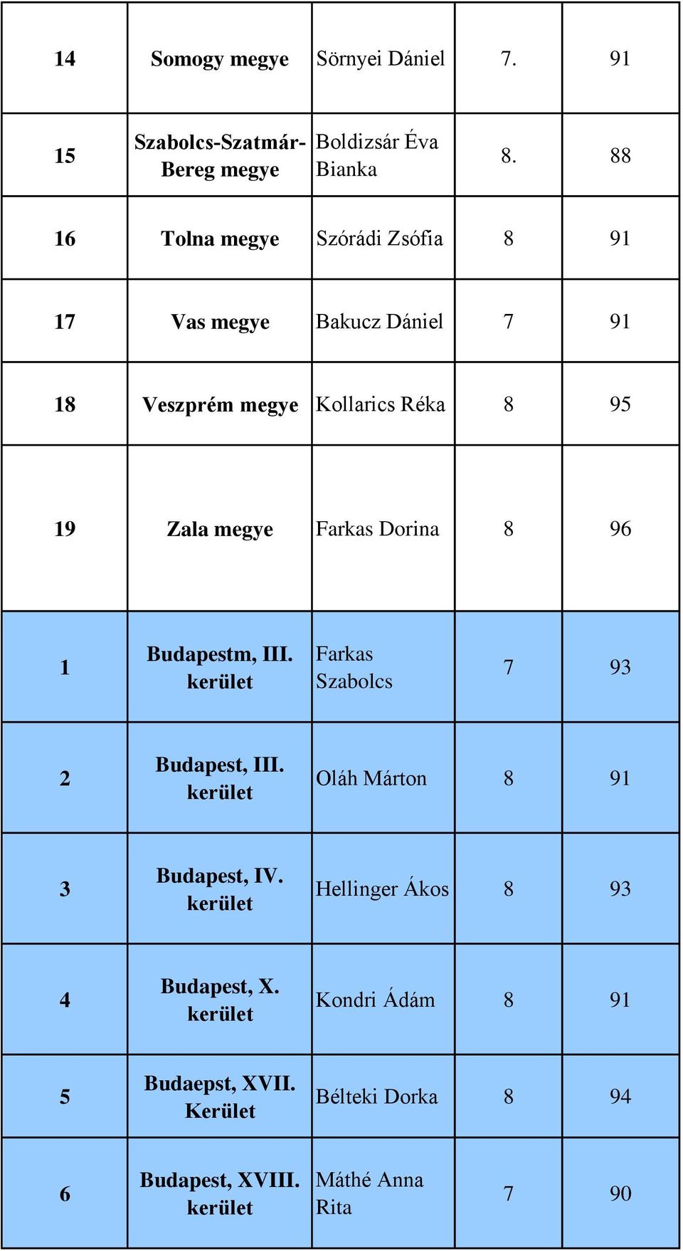 Zala megye Farkas Dorina 8 96 1 Budapestm, III. Farkas Szabolcs 7 93 2 Budapest, III.