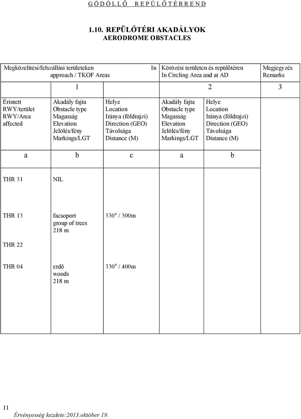 Location Iránya (földrajzi) Direction (GEO) Távolsága Distance (M) Akadály fajta Obstacle type Magasság Elevation Jelölés/fény Markings/LGT Helye Location