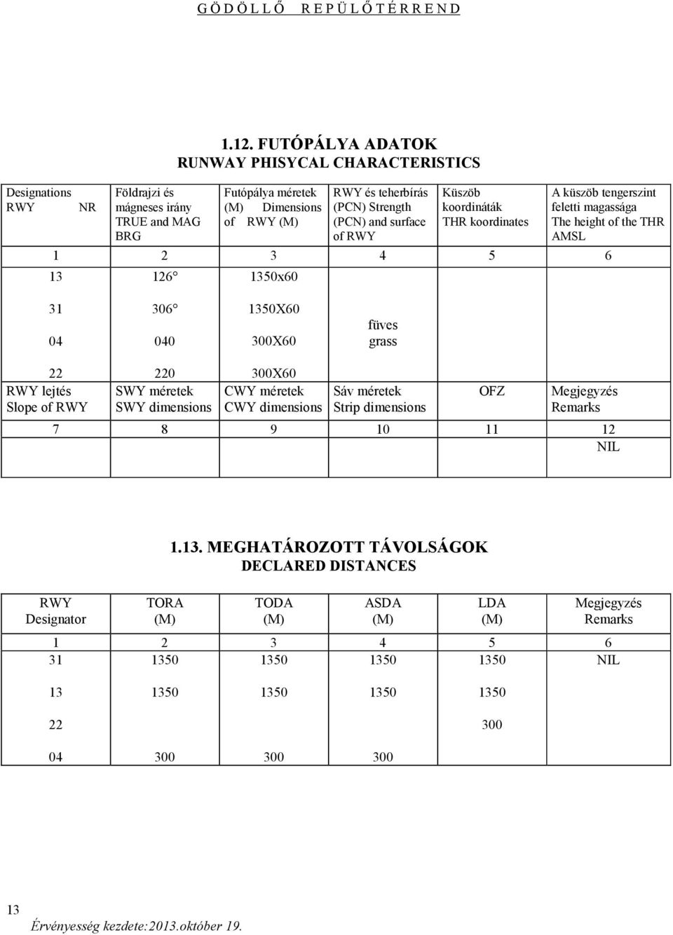 küszöb tengerszint feletti magassága The height of the THR AMSL 1 2 3 4 5 6 13 126 1350x60 31 04 306 040 1350X60 300X60 füves grass 22 RWY lejtés Slope of RWY 220 SWY méretek SWY