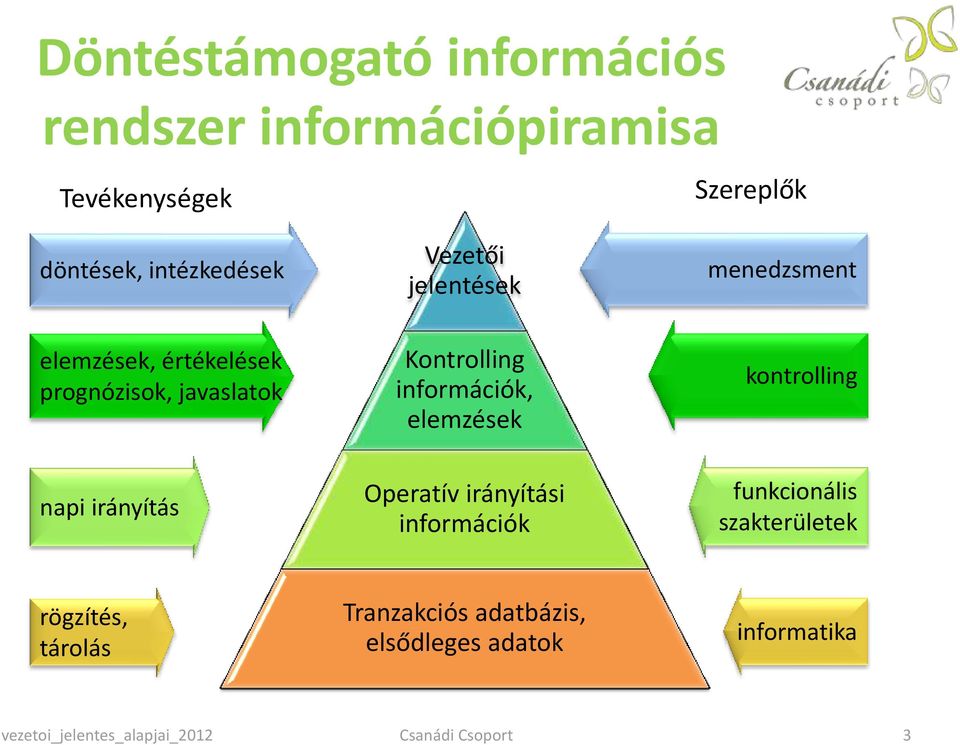 elemzések kontrolling napi irányítás Operatív irányítási információk funkcionális szakterületek