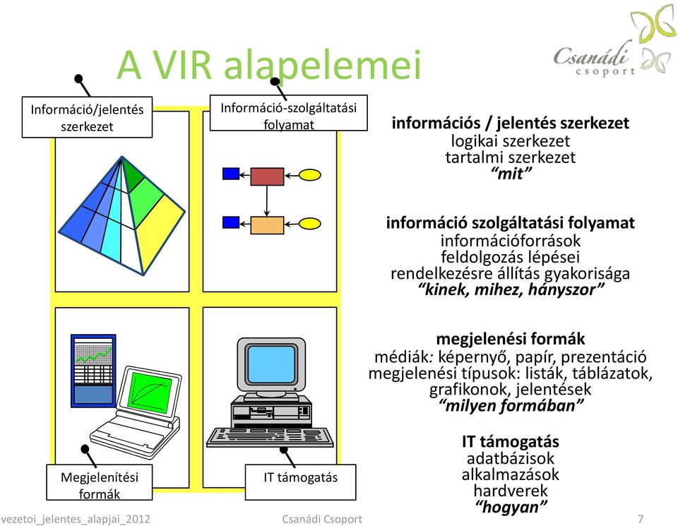 mihez, hányszor megjelenési formák médiák: képernyő, papír, prezentáció megjelenési típusok: listák, táblázatok, grafikonok, jelentések