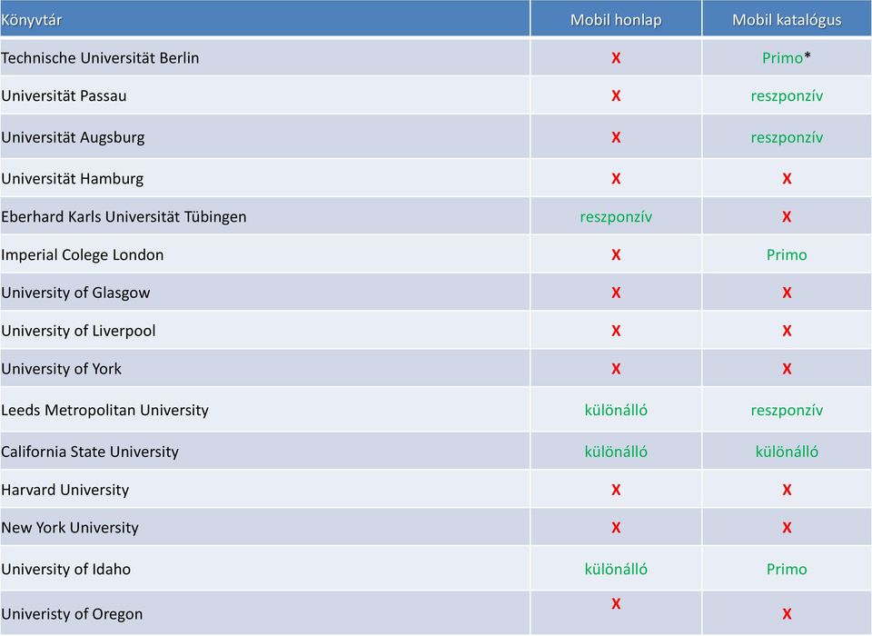 London X Primo University of Glasgow X X University of Liverpool X X University of York X X Leeds Metropolitan University különálló reszponzív